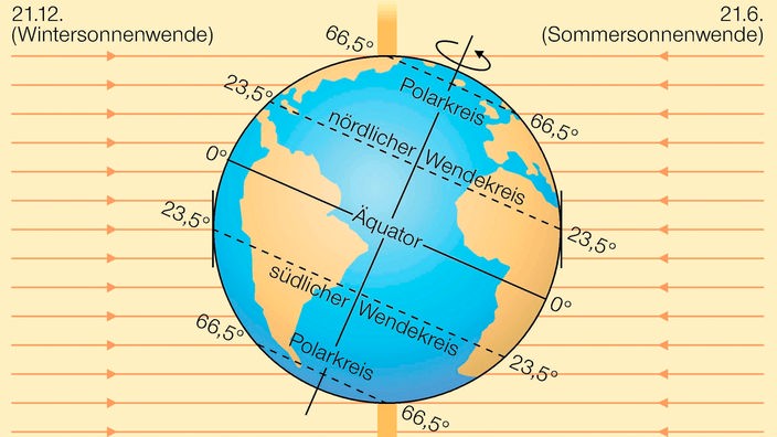 Grafik: Einfall der Sonnenstrahlung auf die Erde