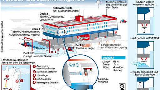 Grafik: Aufbau der Station Neumayer III.