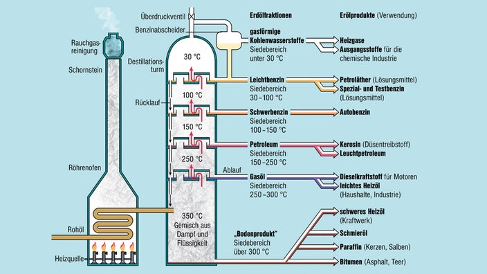 Grafik, die die Destillation von Erdöl veranschaulicht.
