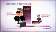 Grafik 'Lobbyisten in Deutschland': Vergleich Anzahl von Lobbisten und Bundestagsabgeordneter.