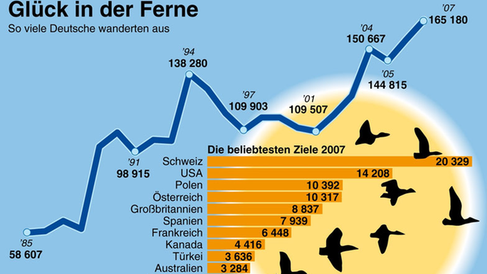 Grafik "Glück in der Ferne", die die häufigsten Zielländer deutscher Auswanderer im Jahr 2007 darstellt. | Bildquelle: dpa Grafik "Glück in der Ferne", die die häufigsten Zielländer deutscher Auswanderer im Jahr 2007 darstellt.