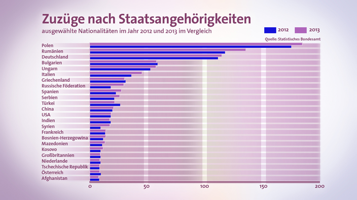 Ein Balkendiagramm listet verschiedene Staaten auf, aus denen Einwanderer in den Jahren 2012 und 2013 nach Deutschland kamen und zeigt dazu die Zahlen.