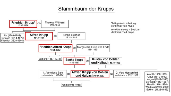 Die Grafik zeigt den Stammbaum der Familie Krupp vom 18. bis zum 20. Jahrhundert.
