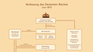 Schematische Darstellung der Kräfteverhältnisse im Deutschen Reich nach der Verfassung von 1871.