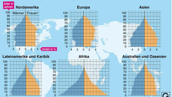 Alterspyramiden in der Welt (Stand 2010)