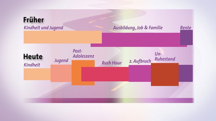 Grafik: Vergleich Lebensplanung von früher und heute.