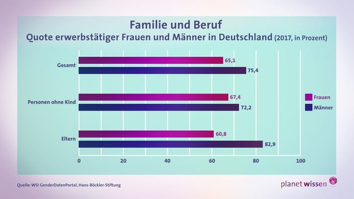 Grafik erwerbstätiger Frauen und Männer in Deutschland.
