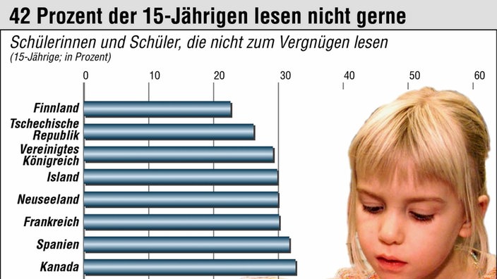 Grafische Darstellung der Leseunwilligkeit deutscher Schüler: Im Hintergrund ein Mädchen, das ein Buch liest. Im Vordergrund grafisch dargestellte Balken der europäischen Länder. Deutschland bildet dabei das Schlusslicht. | Bildquelle: WDR/ddp Grafische Darstellung der Leseunwilligkeit deutscher Schüler: Im Hintergrund ein Mädchen, das ein Buch liest. Im Vordergrund grafisch dargestellte Balken der europäischen Länder. Deutschland bildet dabei das Schlusslicht.