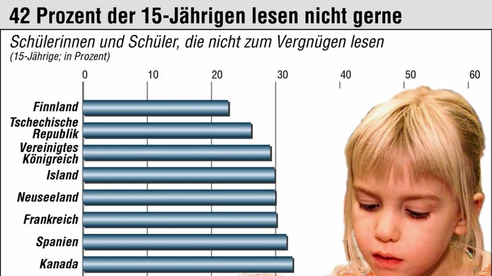 Grafische Darstellung der Leseunwilligkeit deutscher Schüler: Im Hintergrund ein Mädchen, das ein Buch liest. Im Vordergrund grafisch dargestellte Balken der europäischen Länder. Deutschland bildet dabei das Schlusslicht.