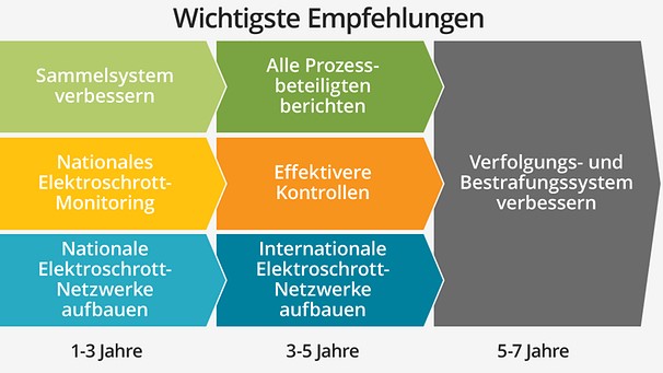 Empfehlungen CWIT-Studie | Bildquelle: BR Empfehlungen CWIT-Studie