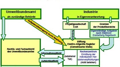 Elektroschrott-Monitoring | Bildquelle: Umweltbundesamt Elektroschrott-Monitoring