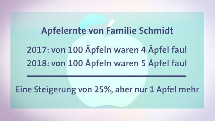 Grafik Apfelernte von Familie Schmidt. | Bildquelle: SWR Grafik Apfelernte von Familie Schmidt.