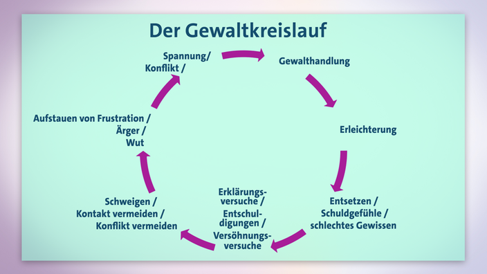 Grafik des Gewaltkreislaufs mit seinen typischen Stationen. | Bildquelle: SWR Grafik des Gewaltkreislaufs mit seinen typischen Stationen.