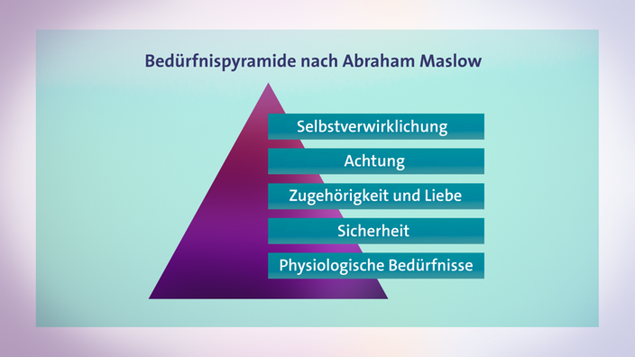 Bedürfnispyramide nach Abraham Maslow.