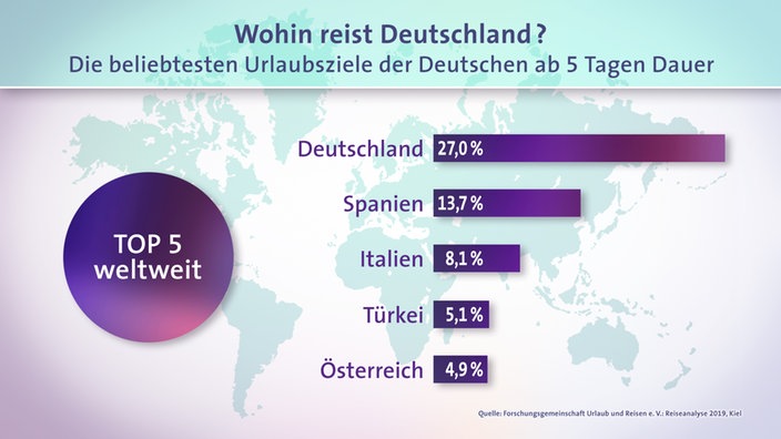 Diagramm: Wohin reist Deutschland? | Bildquelle: SWR Diagramm: Wohin reist Deutschland?