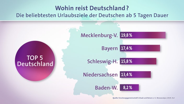 Diagramm: Reiseverhalten der Deutschen. | Bildquelle: SWR Diagramm: Reiseverhalten der Deutschen.