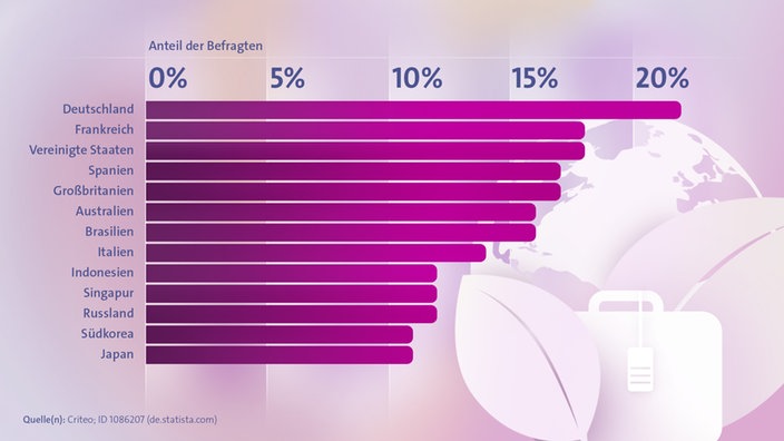 Ein Balkendiagramm zeigt den Anteil an umweltbewussten Reisenden aus verschiedenen Ländern. | Bildquelle: Criteo/Statista Ein Balkendiagramm zeigt den Anteil an umweltbewussten Reisenden aus verschiedenen Ländern.