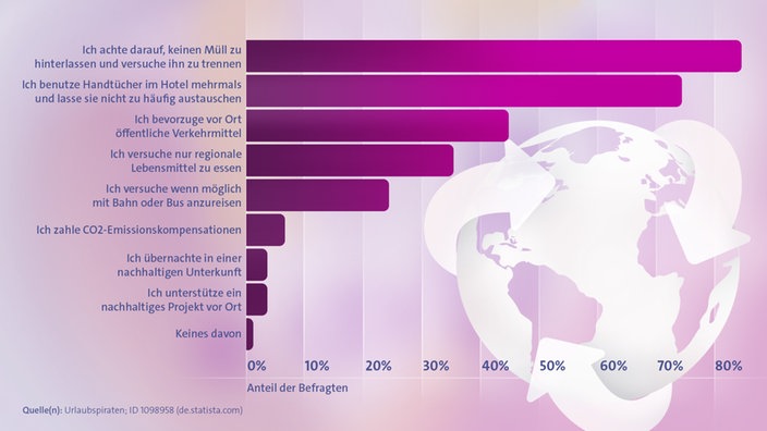 Ein Balkendiagramm zeigt an, welche umweltfreundlichen Aktivitäten Touristen auf Reisen umsetzen. | Bildquelle: Urlaubspiraten/Statista Ein Balkendiagramm zeigt an, welche umweltfreundlichen Aktivitäten Touristen auf Reisen umsetzen.