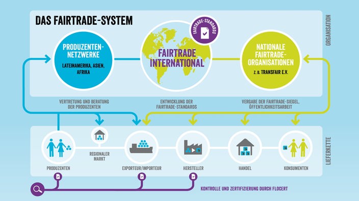 Eine Grafik zeigt, wer im Fairtrade-System welche Aufgaben wahrnimmt