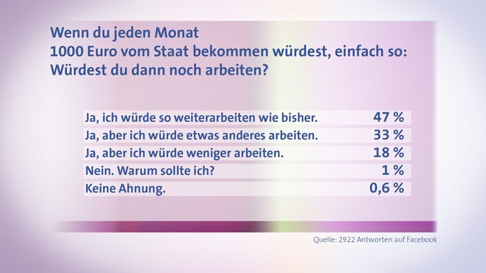 Grafik einer Umfrage | Bildquelle: SWR Grafik einer Umfrage