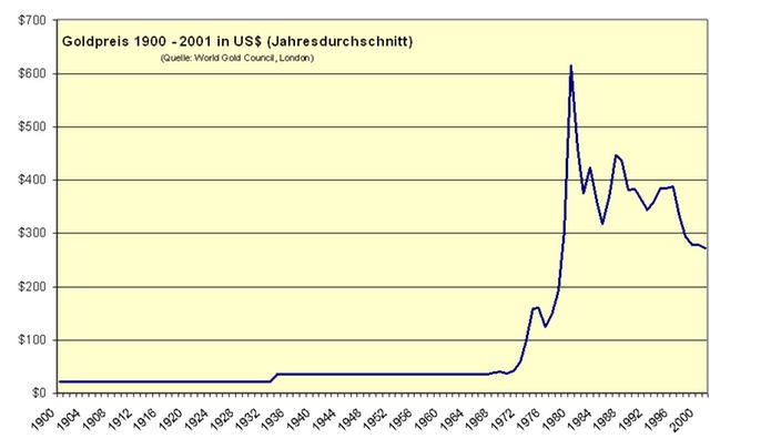 Eine Grafik der Goldpreisentwicklung von 1900-2001 in US-Dollar 