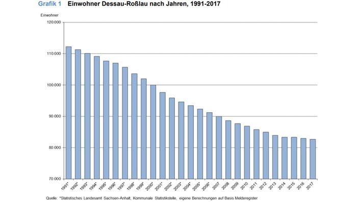 Ein Balkendiagramm zeigt die sinkenden Einwohnerzahlen von Dessau-Roßlau seit 1991.