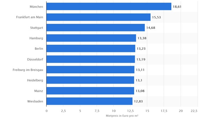 Diagramm, das die Mietpreise deutscher Städte zeigt: München führt, gefolgt von Frankfurt am Main und Stuttgart. | Bildquelle: Statista Diagramm, das die Mietpreise deutscher Städte zeigt: München führt, gefolgt von Frankfurt am Main und Stuttgart.
