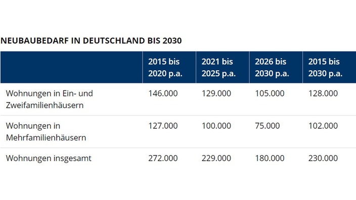 Die Grafik zeigt den Bedarf an neuen Wohnungen in Deutschland bis zum Jahr 2030. | Bildquelle: Bundesinstitut für Raumforschung Die Grafik zeigt den Bedarf an neuen Wohnungen in Deutschland bis zum Jahr 2030.