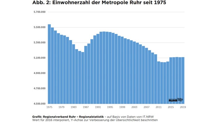 Ein Balkendiagramm, das die Einwohnerzahl der Metropole Ruhr seit Mitte der 1970er-Jahre zeigt: Die Kurve sinkt von 1975 bis 1986, steigt dann etwas an, fällt von 1993 bis 2014 wieder ab und steigt 2015 leicht an. 