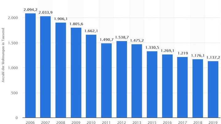 Ein Balkendiagramm mit von links nach rechts absteigenden Balken zeigt den Rückgang des sozialen Wohnungsbaus in Deutschland von 2006 bis 2019 – einzig das Jahr 2012 verzeichnet einen leichten Anstieg gegenüber dem Vorjahr. | Bildquelle: Statista Ein Balkendiagramm mit von links nach rechts absteigenden Balken zeigt den Rückgang des sozialen Wohnungsbaus in Deutschland von 2006 bis 2019 – einzig das Jahr 2012 verzeichnet einen leichten Anstieg gegenüber dem Vorjahr.