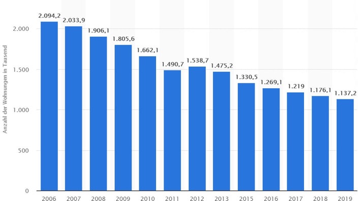 Ein Balkendiagramm mit von links nach rechts absteigenden Balken zeigt den Rückgang des sozialen Wohnungsbaus in Deutschland von 2006 bis 2019 – einzig das Jahr 2012 verzeichnet einen leichten Anstieg gegenüber dem Vorjahr.