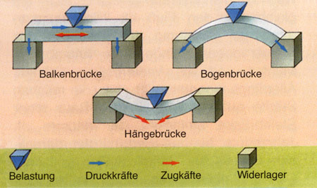 Grafik auf der schematisch eine Balkenbrücke, Bogenbrücke und Hängebrücke dargestellt sind; mit farbigen Pfeilen sind die Kräfte die wirken eingetragen.