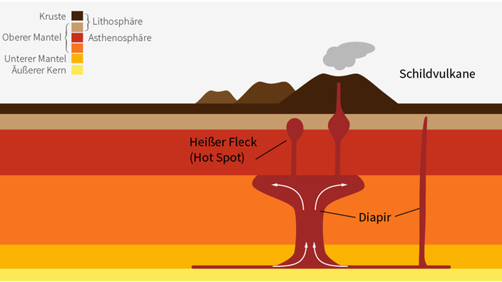 Grafische Dartsellung eines Hot-Spot-Vulkans