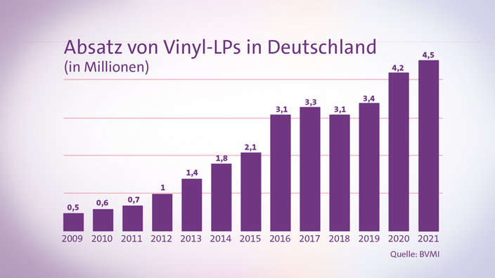Balkendiagramm mit den seit 2009 steigenden Absatzzahlen von Vinyl-Schallplatten in Deutschland. | Bildquelle: SWR Balkendiagramm mit den seit 2009 steigenden Absatzzahlen von Vinyl-Schallplatten in Deutschland.