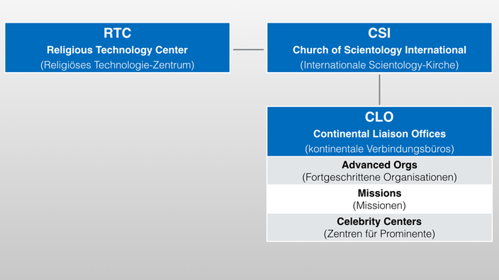 Organigramm von Scientology