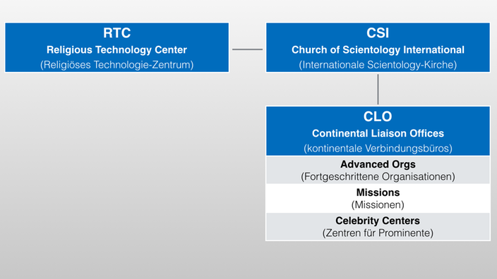 Was ist Scientology?