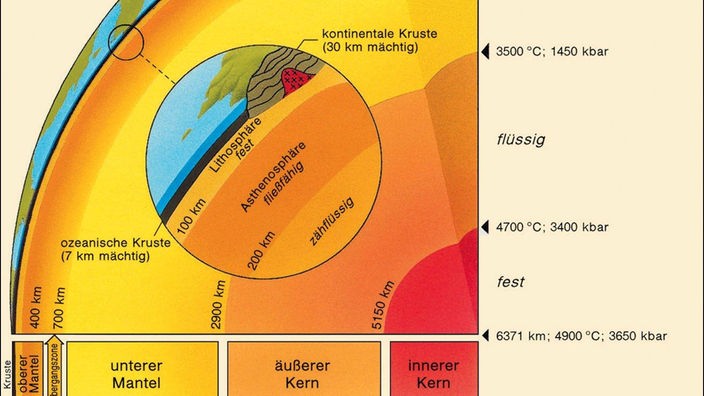 Das Schaubild zeigt den Aufbau der Erde und ihre Unterteilung in einen unteren Mantel, einen äußeren Kern und einen inneren Kern.