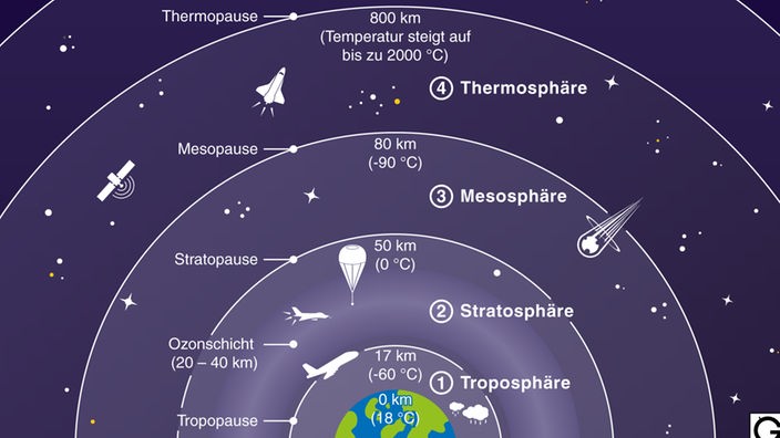 Grafik: Aufbau der Erdatmosphäre