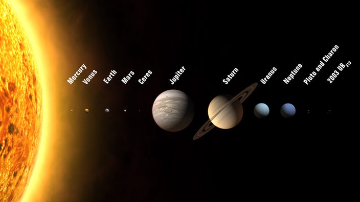 Eine von der Internationalen Astronomischen Union (IAU) herausgegebene künstlerische Darstellung zeigt unser Sonnensystem mit der Sonne (l.) und den Planeten (nicht in korrektem relativen Abstand wiedergegeben): Merkur, Venus, Erde, Mars, den Asteroiden Ceres, und die Planeten Jupiter, Saturn, Uranus, Neptun und Pluto, dessen Mond Charon und 2003 UB313 (v.l.), ein Objekt des Kuiperguertels, das nur unwesentlich größer ist als Pluto und von der NASA und vielen Medien bereits als 'Zehnter Planet' bezeichnet wurde.