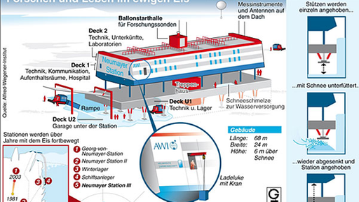 Grafik: Aufbau der Station Neumayer III. | Bildquelle: Alfred-Wegener-Institut/picture-alliance Grafik: Aufbau der Station Neumayer III.