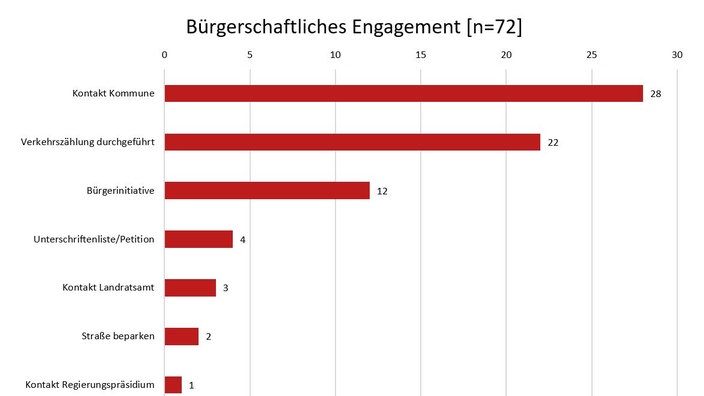 Grafik: Bereits ergriffene Maßnahmen und Engagement der Bürger | Bildquelle: Jonas Fehrenbach, Institut für Verkehr und Infrastruktur, Hochschule Karlsruhe – Technik und Wirtschaft Grafik: Bereits ergriffene Maßnahmen und Engagement der Bürger