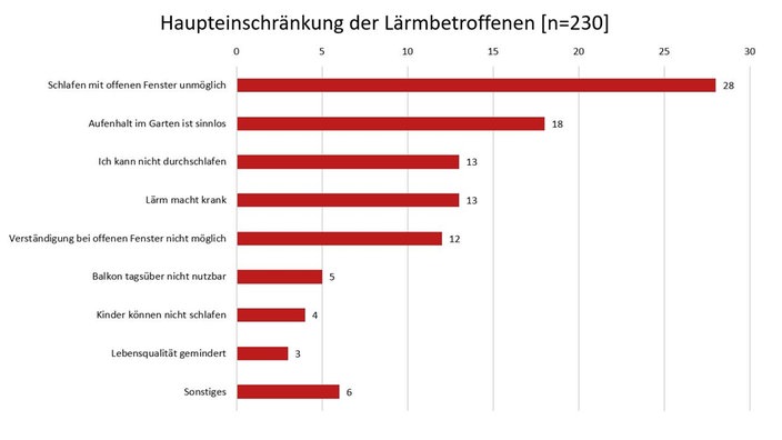 Grafik: Folgen der Lärmbelastung | Bildquelle: Jonas Fehrenbach, Institut für Verkehr und Infrastruktur, Hochschule Karlsruhe – Technik und Wirtschaft Grafik: Folgen der Lärmbelastung