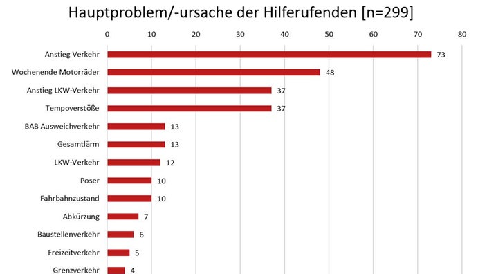 Grafik: Problem / Ursache der Hilferufenden | Bildquelle: Jonas Fehrenbach, Institut für Verkehr und Infrastruktur, Hochschule Karlsruhe – Technik und Wirtschaft Grafik: Problem / Ursache der Hilferufenden