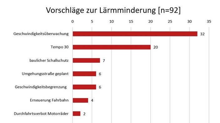 Grafik: Vorschläge der Betroffenen zur Lärmminderung. | Bildquelle: Jonas Fehrenbach, Institut für Verkehr und Infrastruktur, Hochschule Karlsruhe – Technik und Wirtschaft) Grafik: Vorschläge der Betroffenen zur Lärmminderung.