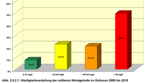 Diagramm: Nitratgehalte im Zeitraum von 2008-2010.