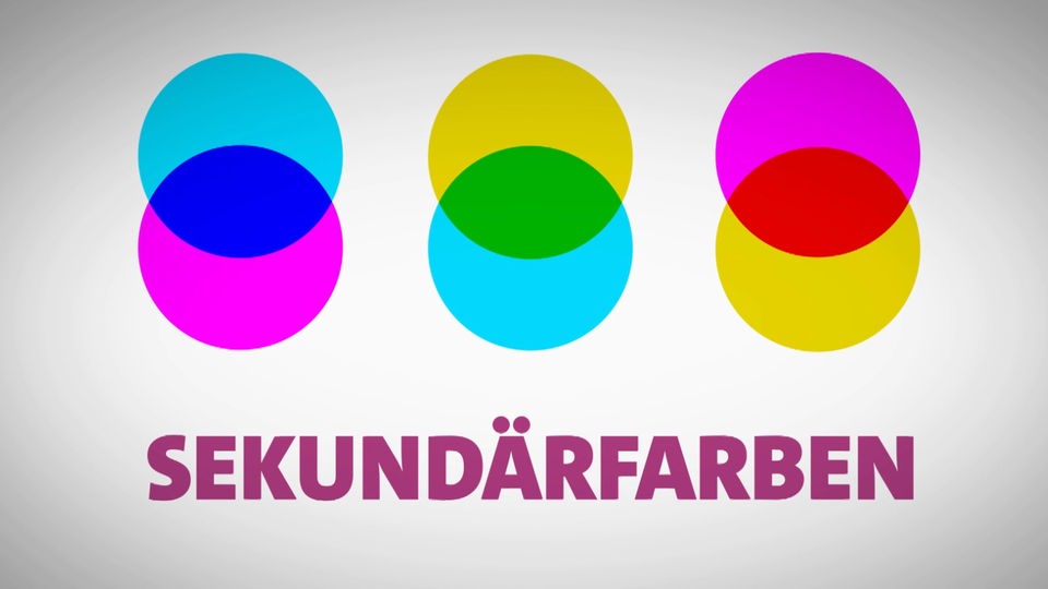 Farbige Kreise, die sich teilweise überschneiden, und das Wort "Sekundärfarben"