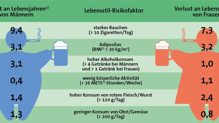 Zusammenhang zwischen Lebensstil und Lebenserwartung | Bildquelle: Deutsches Krebsforschungszentrum Heidelberg (DKFZ) Zusammenhang zwischen Lebensstil und Lebenserwartung