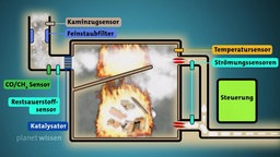 Grafik eines Holzofens mit zweigeteiltem Brennraum