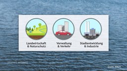 Aufnahme eines Gewässers über dem eine Grafik mit drei Icons (Landwirtschaft & Naturschutz/Verwaltung & Verkehr/Stadtentwicklung & Industrie) eingeblendet ist.