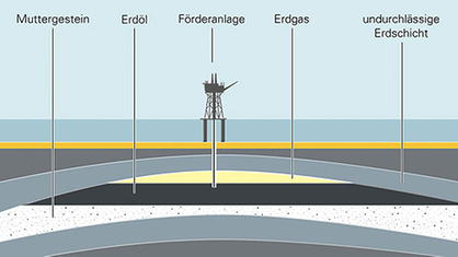 Erdol Entstehung Energie Technik Planet Wissen